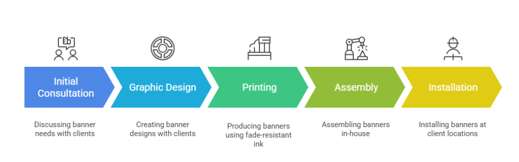 initial-consultation-graphic-design-large-format-printing-assembly